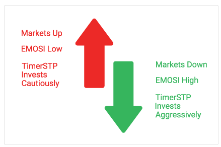 Experience the Power of EMOSI via TimerSTP