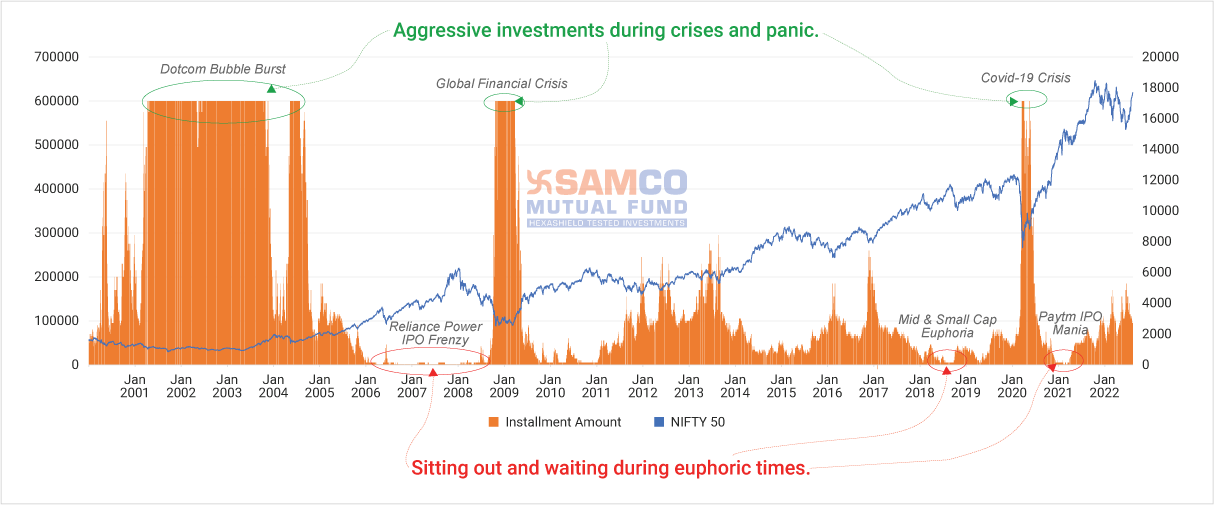 When markets are low,TimerSTP invests aggressively